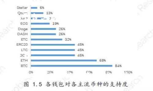   tpWallet个人合约地址解析与使用指南 / 
 guanjianci tpWallet, 个人合约地址, 区块链技术 /guanjianci 

随着区块链技术的发展，去中心化钱包逐渐成为用户与数字资产之间的重要桥梁。在众多去中心化钱包中，tpWallet以其用户友好界面和强大的功能受到了许多用户的青睐。而在tpWallet中，个人合约地址是一个至关重要的概念。本文将详细探讨什么是tpWallet个人合约地址、其使用方法以及相关的注意事项。

什么是tpWallet个人合约地址？
tpWallet（或称为TP钱包）是一种去中心化数字货币钱包，支持多种区块链资产的存储、管理和交易。个人合约地址是指用户在使用tpWallet时，所生成的唯一标识符。每个用户的个人合约地址都是独一无二的，它允许用户与区块链上的智能合约进行交互，从而进行交易、收发资产或参与各种去中心化应用（DApp）。

在区块链技术中，合约地址是用于识别智能合约的地址，类似于我们日常生活中的地址。用户通过该地址可以与合约交互，发起交易，或者查看合约的状态和信息。个人合约地址的管理和使用对于用户来说至关重要，因为它直接影响到资产的安全性和可用性。

如何获取tpWallet个人合约地址？
用户在注册或创建tpWallet账户时，系统会自动为其生成一个个人合约地址。具体步骤如下：

ol
    li下载并安装tpWallet应用：用户可以根据自己的设备选择下载Android或iOS版本的tpWallet应用，并完成安装。/li
    li创建新钱包：打开应用，点击“创建新钱包”按钮，按照提示设置安全密码和备份助记词。务必将助记词保存在安全的地方。/li
    li获取个人合约地址：完成钱包创建后，用户可以在钱包首页看到自己的个人合约地址。该地址通常是一个具有字母和数字组合的字符串，用户可将其复制用于后续的交易或接收资金。/li
/ol

值得注意的是，用户不应随意透露自己的个人合约地址，因为这可能导致资产的被盗或其他安全风险。确保通过官方渠道获取地址信息，并保持个人账户的安全。

tpWallet个人合约地址的安全注意事项
在使用tpWallet的过程中，保持个人合约地址的安全性是至关重要的。以下是一些安全注意事项：

ul
    li定期备份助记词：助记词是恢复钱包和获取个人合约地址的关键，因此要定期备份，并确保其存储在安全的地方。/li
    li使用强密码：在创建钱包时，设置复杂且不容易被猜测的密码。同时，定期更改密码以增强安全性。/li
    li小心钓鱼攻击：避免通过不明链接访问tpWallet，保持更新，并定期检查官方渠道发布的信息。/li
    li启用双重身份验证：如果tpWallet支持双重身份验证，务必启用此功能，增加账户安全保障。/li
    li仅在可信的网络中进行交易：尽量在安全的公共Wi-Fi环境下使用tpWallet，避免在不安全网络中进行敏感操作。/li
/ul

tpWallet个人合约地址的使用场景
tpWallet的个人合约地址可用于多种场景，包括但不限于：

ul
    listrong接收数字货币：/strong用户可以将自己的个人合约地址提供给其他用户，以便他们向其账户发送数字货币（如ETH、BTC等）。在交易时，接收方只需提供合约地址，即可完成转账。/li
    listrong参与去中心化应用（DApp）：/strong用户可以通过个人合约地址访问各种DApp，如去中心化交易所（DEX）、借贷平台等。这些应用通常需要用户连接其钱包，以进行资产管理。/li
    listrong与智能合约交互：/strong用户可以使用个人合约地址直接与智能合约进行交互，例如调用合约中的功能，或者发送交易请求。/li
/ul

随着区块链技术的不断发展，个人合约地址的应用范围还将不断扩展，用户可以利用这一工具来丰富自己的数字资产管理体验。

tpWallet的常见问题解答
在实际使用tpWallet的过程中，用户经常会遇到一些问题。以下是5个常见问题的详细解答：

问题1：如何恢复丢失的tpWallet个人合约地址？
如果用户不小心丢失了tpWallet的个人合约地址，恢复过程通常取决于助记词的存储情况。简单来说，助记词是恢复钱包和合约地址的唯一钥匙。具体步骤如下：

ol
    li下载并安装tpWallet应用。/li
    li在应用首页，选择“恢复钱包”选项。/li
    li按照提示输入之前备份的助记词，确保输入正确。/li
    li完成后，用户将能够重新获得原先的钱包和个人合约地址。/li
/ol

重要提示：助记词是钱包至关重要的安全信息，用户应将其妥善保管，避免丢失或泄露。若助记词被遗忘或失去，用户将无法恢复钱包及其内容。

问题2：如何向tpWallet中充值数字资产？
向tpWallet中充值数字资产十分简单，用户只需将数字资产转账至自己的个人合约地址。具体步骤如下：

ol
    li打开tpWallet应用，找到并复制自己的个人合约地址。/li
    li在其他数字货币钱包或交易所中，选择发送资产的功能。/li
    li在目标地址栏粘贴自己的tpWallet个人合约地址，并选择要发送的金额。/li
    li确认交易，并等待网络确认。发送完成后，资产将出现在tpWallet中。/li
/ol

建议在进行充值之前，确保地址的准确性，以免造成资产丢失。可以先进行小额测试，再进行大额转账。

问题3：tpWallet是否支持多种区块链资产？
是的，tpWallet支持多种区块链资产，包括但不限于Ethereum（以太坊）、Bitcoin（比特币）、Chainlink、USDT等。用户可直接通过个人合约地址管理不同类型的数字资产，满足个人投资需求。

对于希望进行现货交易、投资或资金流动的用户来说，tpWallet提供了便捷的资产管理体验。用户在选择不同资产时，可以通过应用界面轻松切换和操作。

问题4：如何进行tpWallet的资产转账和交易？
在tpWallet中进行资产转账和交易的流程相对简单，用户只需遵循以下步骤：

ol
    li打开tpWallet应用，选择要转账的资产，并点击“发送”按钮。/li
    li输入接收方的个人合约地址，以及要转账的金额。/li
    li检查转账信息，确认无误后提交交易，并根据应用提示输入密码或进行身份验证。/li
    li等待网络确认，转账成功后，会在tpWallet中看到交易记录。/li
/ol

移转资产时，务必确保地址的准确性和所需的网络手续费，以免产生交易失败的风险。

问题5：tpWallet的客户支持和社区资源有哪些？
tpWallet提供了一系列的客户支持渠道，用户可以通过以下方式获得帮助：

ul
    listrong官方帮助中心：/strongtpWallet官网上有丰富的支持文档和FAQ，用户可以根据问题快速找到相关解答。/li
    listrong社交媒体支持：/strongtpWallet的官方社交媒体账号（如Twitter、Facebook等）定期更新相关公告和用户交流，用户可以在这些平台上获得最新信息。/li
    listrong社区论坛：/strong许多用户在社区论坛（如Reddit或Bitcointalk）中分享经验和解决方案，用户也可以参与讨论。/li
/ul

无论用户在使用tpWallet的过程中遇到什么问题，官方的支持渠道和社区资源都会帮助用户更好地解决问题，保证其数字资产的安全和便捷管理。

通过本文的详细介绍，希望用户能够更好地理解和使用tpWallet的个人合约地址，实现安全高效的数字资产管理。如有其他问题，欢迎继续咨询相关内容，我们将竭诚为您提供帮助。